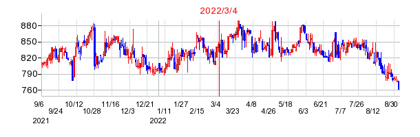 2022年3月4日 11:59前後のの株価チャート